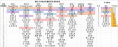 媒体近十年球星历史地位排名汇总：贝利梅西领